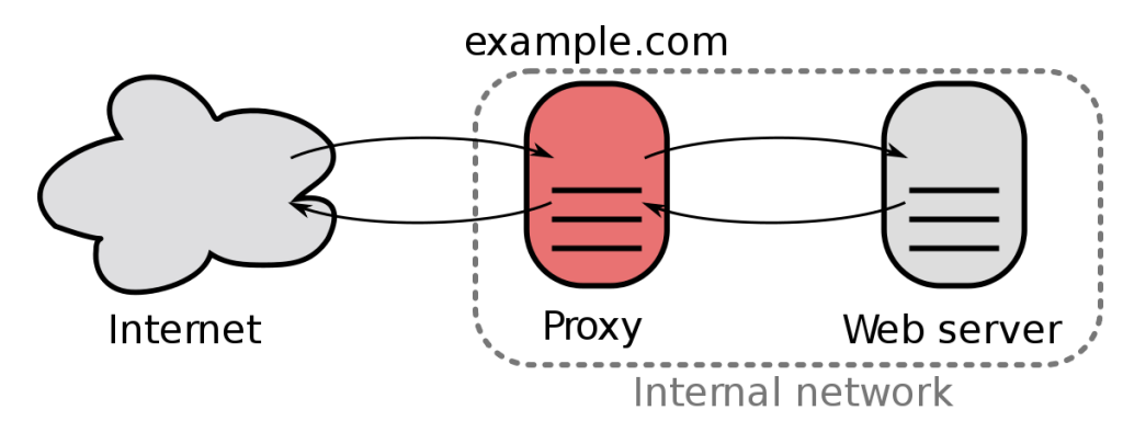 free proxy server list